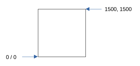 Coordinate system of pixel